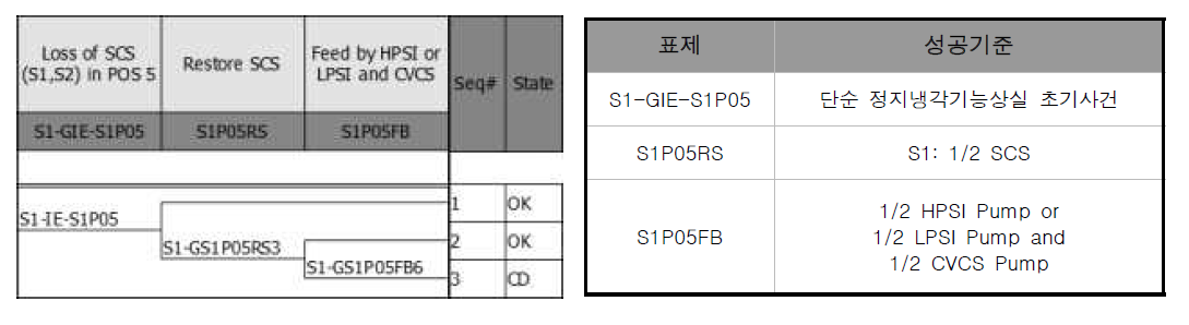 신고리 1,2호기 POS5 사건수목/성공기준 - 단순 정지냉각기능 상실사고