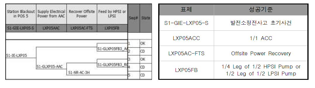 신고리 1,2호기 POS5 사건수목/성공기준 – 발전소정전사고(LX-S)