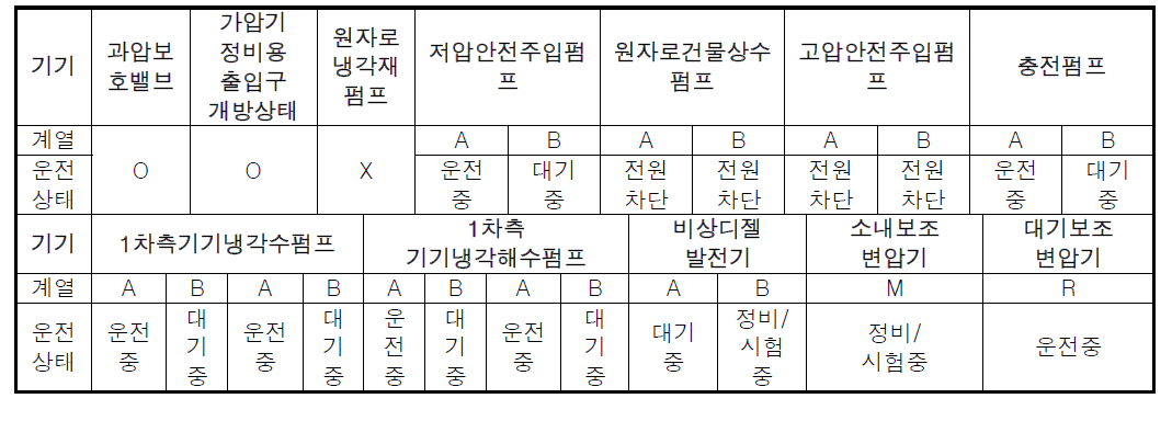 신고리 1,2호기 POS별 주요 기기 운전상태