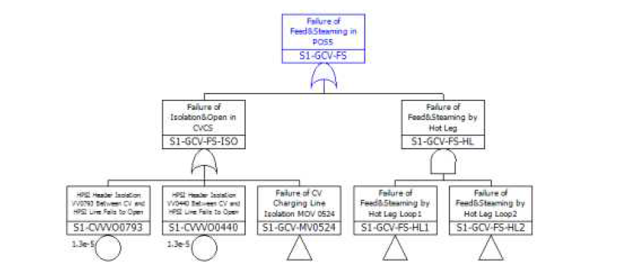 증기 방출 일방관류냉각 고장수목 – POS5