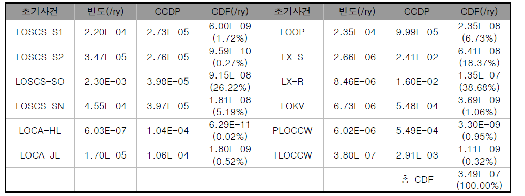 신고리 1,2호기 정지저출력 정량화 결과