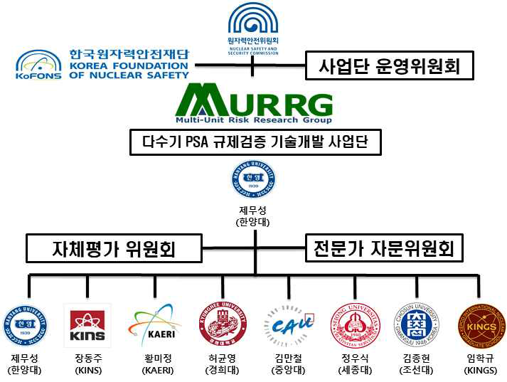 다수기 PSA 규제검증 기술개발 사업단 조직도