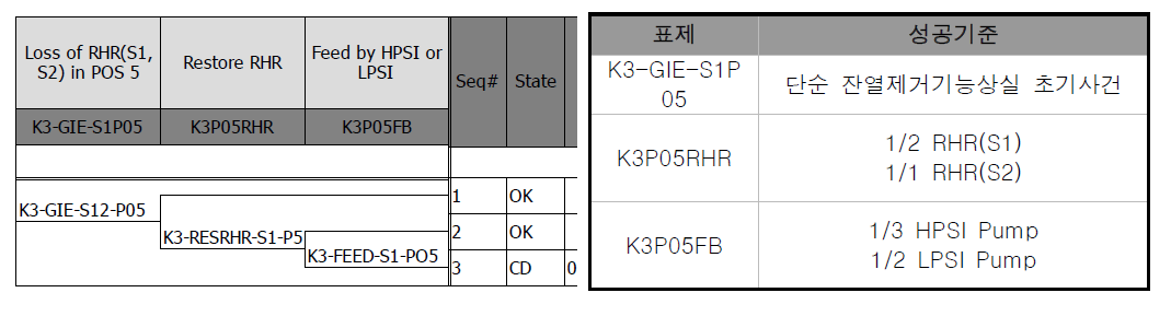 고리3,4호기 POS5 사건수목/성공기준 - 단순 잔열제거기능상실사고