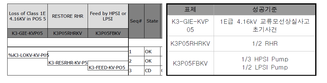 고리3,4호기 POS5 사건수목/성공기준 - 1E급 4.16kV 교류모선상실사고