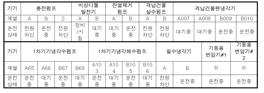 고리3,4호기 POS5의 주요 기기 운전상태