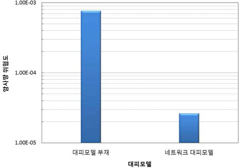 대피모델 적용 유무에 따른 암사망위험도 평가 결과(0-16 km)