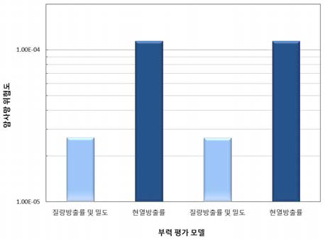 방사성운 상승모델 별 부력평가 모델에 따른 암사망 위험도 평가 결과 비교