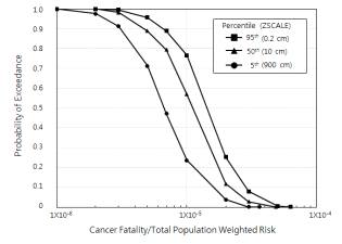 표면거칠기 높이에 따른 암사망 위험도 민감도 분석(0-80.5 km)
