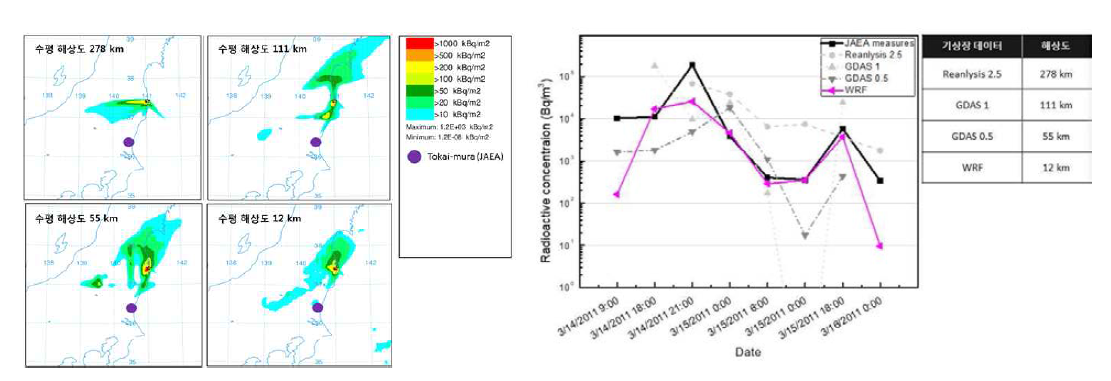 HYSPLIT 전산코드와 후쿠시마 사고 사례와 비교 결과 (좌 : 기상장데이터에 따른 Cs-137 침적농도 결과,우 : 토카이무라 지역 측정값과 비교 결과)