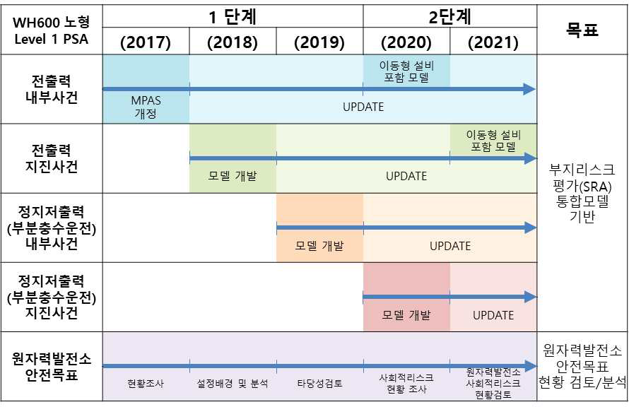 5세부 연구수행 과정