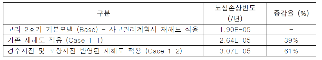 지진재해도에 대한 민감도 분석