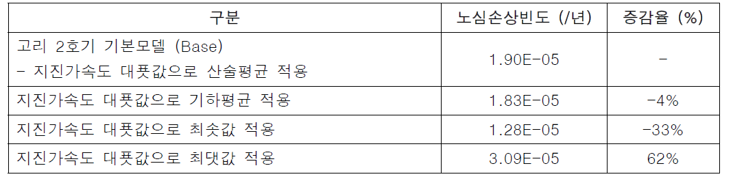 지진가속도 구간 대푯값에 대한 민감도 분석