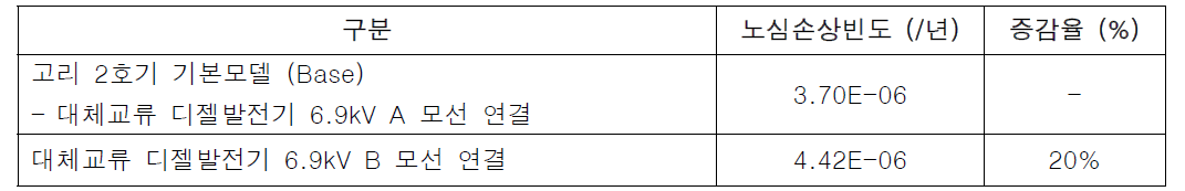 대체교류 디젤발전기 연결모선에 따른 민감도 분석