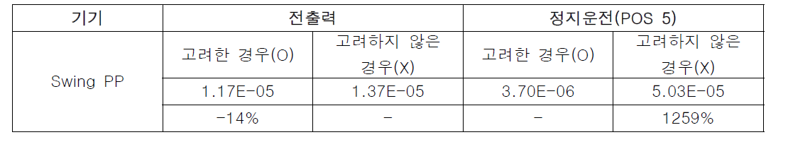 전출력 및 정지운전(POS 5)의 Swing 펌프에 대한 민감도 분석