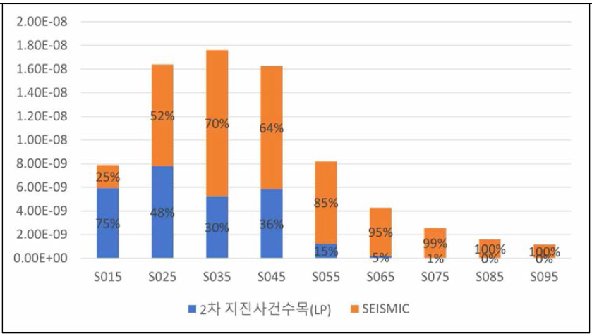 사고경위 별 노심손상빈도 기여도