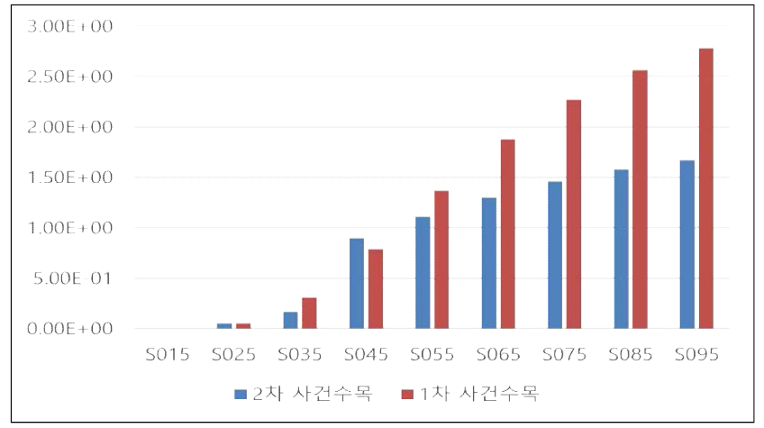 DTA를 적용한 결과의 CCDP