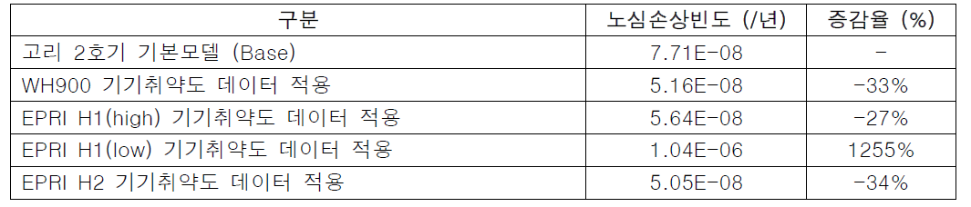 기기취약도 데이터에 대한 민감도 분석