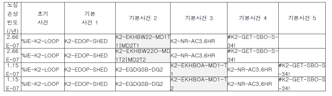 비상디젤발전기 기동 실패로 인한 발전소 정전사고 상위 최소단절집합