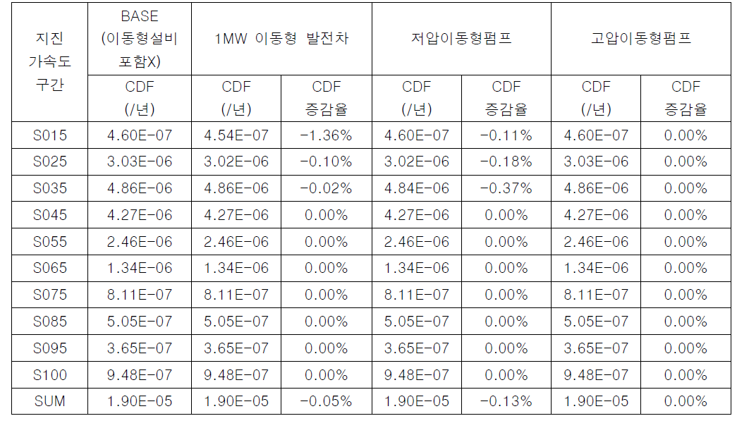 이동형 설비에 대한 민감도 분석