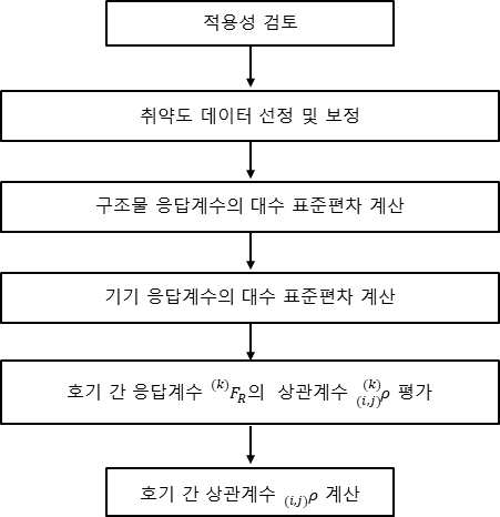 다수기 지진 상관계수 평가절차