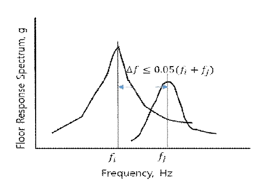 건물의 공통성 판별을 위한 진동수 간격