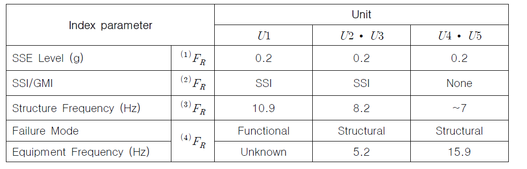 건물 Y내 기기 B 의 호기 별 Index parameter 데이터