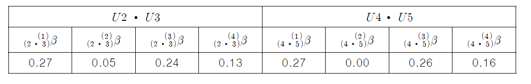 기기 B에 대한 U2 ∙ U3 및 U4 ∙ U5의 응답계수별 대수 표준편차