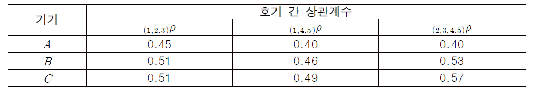 호기 간 기기 상관계수 평가결과 예