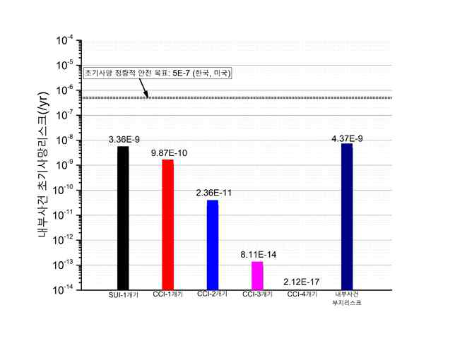 개인 초기사망 리스크 (내부)