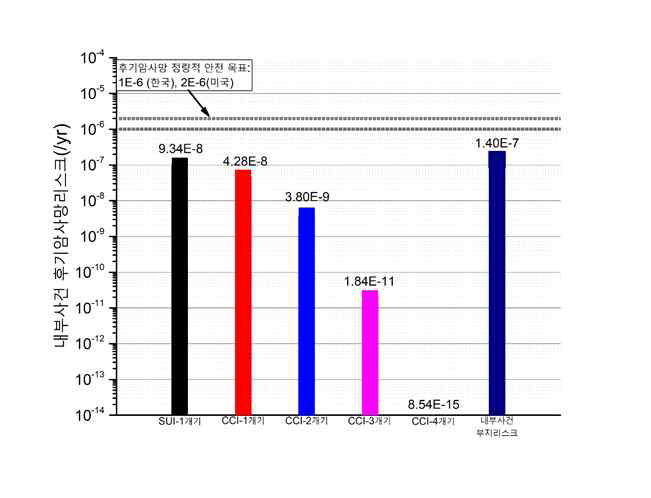 개인 후기 암사망 리스크 (내부)