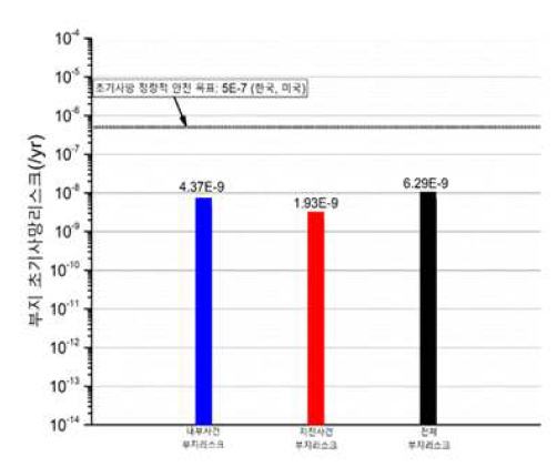 개인 초기 사망 리스크