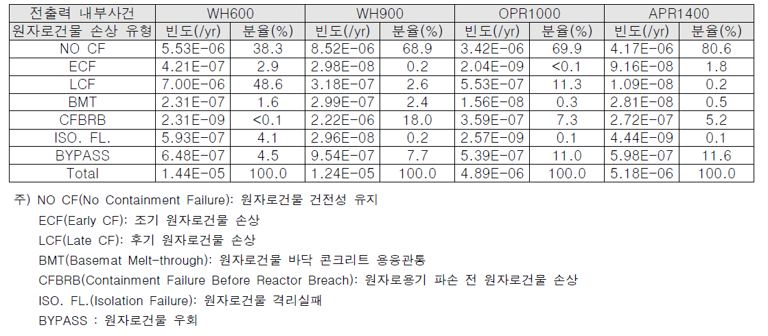 전출력 내부사건 원자로건물 손상 유형별 빈도