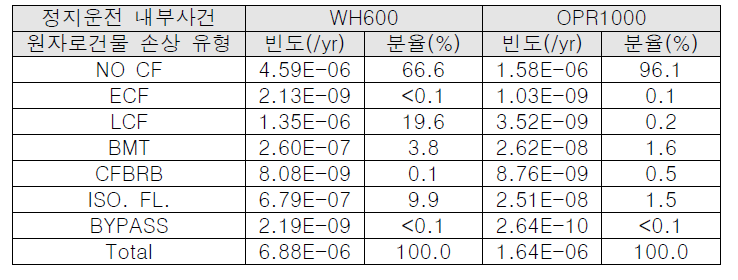 정지운전 내부사건 원자로건물 손상 유형별 빈도