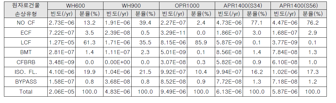 단일기 전출력 지진사건 원자로건물 손상 유형별 빈도