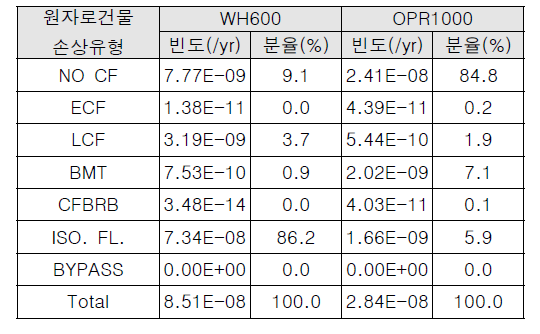 단일기 정지운전 지진사건 원자로건물 손상 유형별 빈도