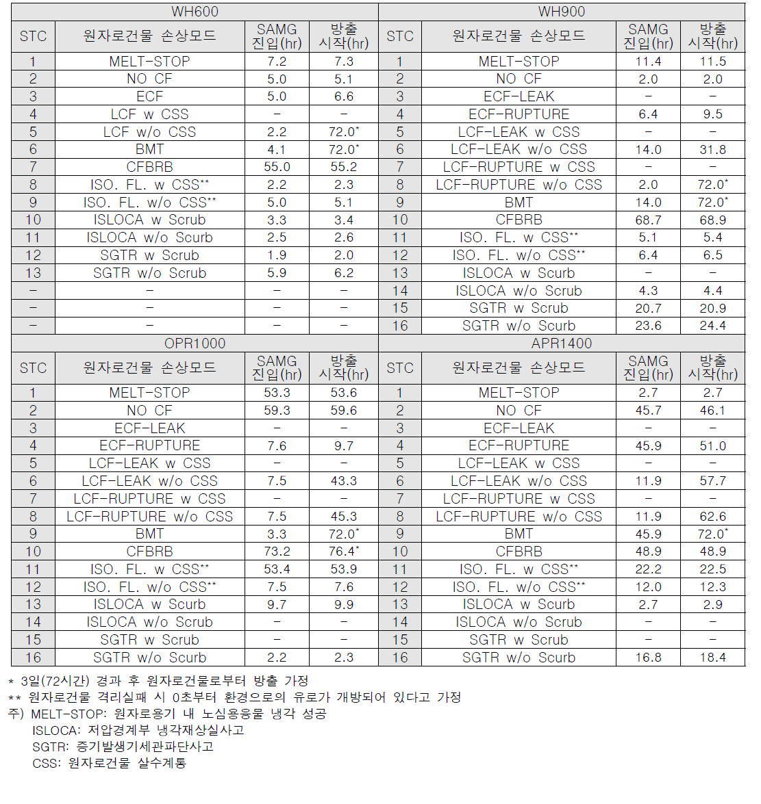 4개 노형의 전출력 STC별 SAMG 진입 시점 및 핵분열생성물 방출시작 시점