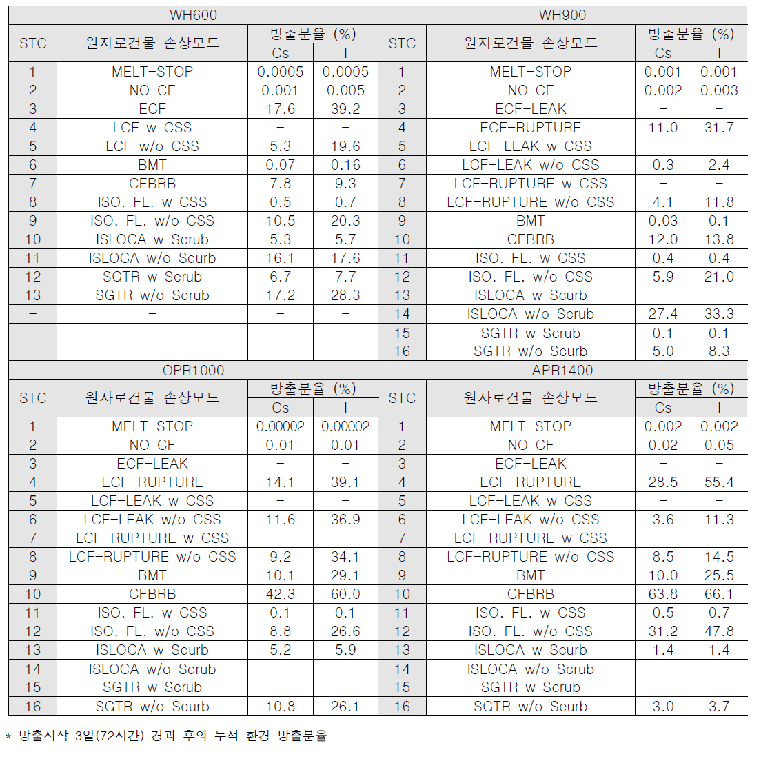 4개 노형의 전출력 STC별 주요 방사성 핵종의 환경 방출분율*