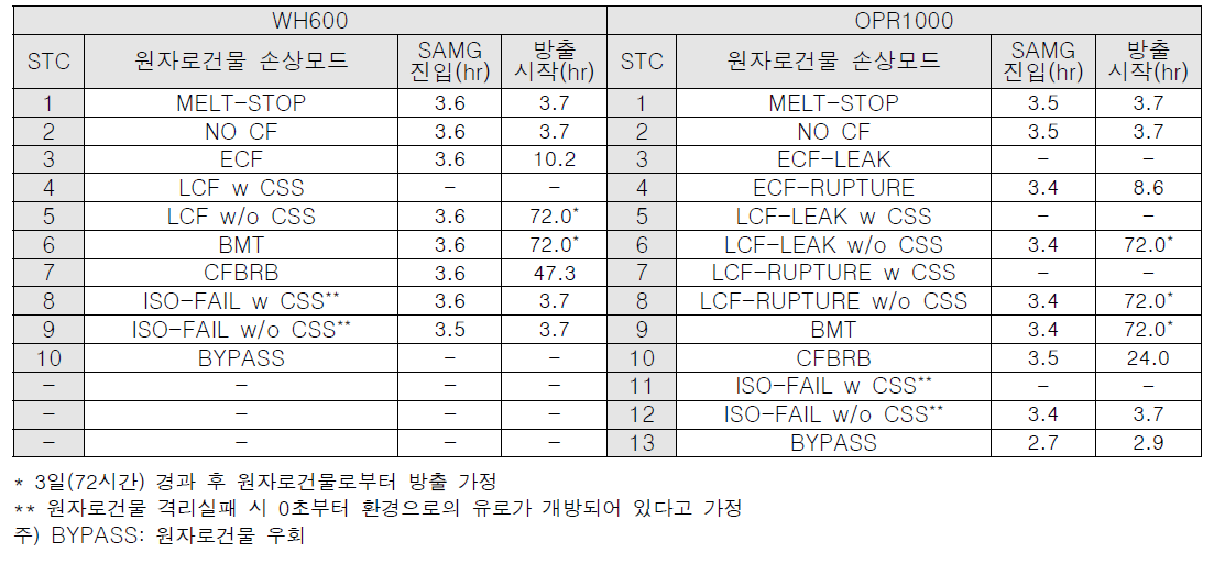 2개 노형의 정지운전 STC별 SAMG 진입 시점 및 핵분열생성물 방출시작 시점