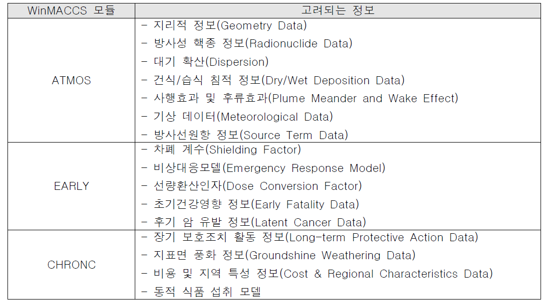 WinMACCS 모듈에서 고려되는 정보