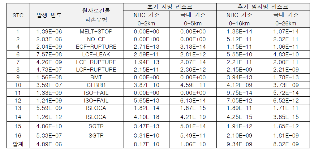 OPR1000 노형의 전출력 내부사건 STC별 초기사망 및 후기 암사망 개인 평균 리스크