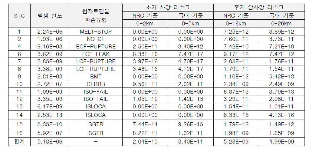 APR1400 노형의 전출력 내부사건 STC별 초기사망 및 후기 암사망 개인 평균 리스크