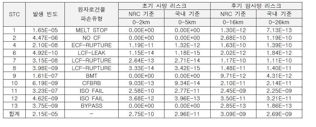 OPR1000 노형의 정지운전 내부사건 STC별 초기사망 및 후기 암사망 개인 평균 리스크