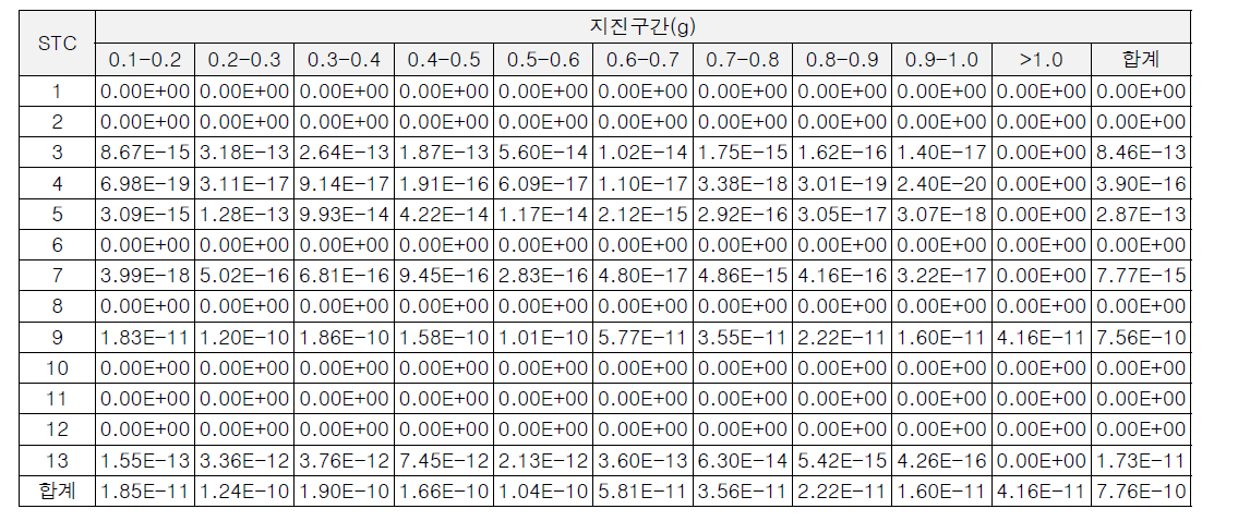 WH600 노형의 전출력 지진사건 STC별 초기사망 개인 평균 리스크