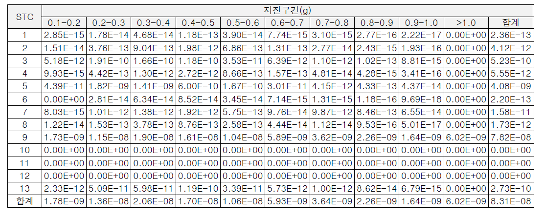 WH600 노형의 전출력 지진사건 STC별 후기암사망 개인 평균 리스크