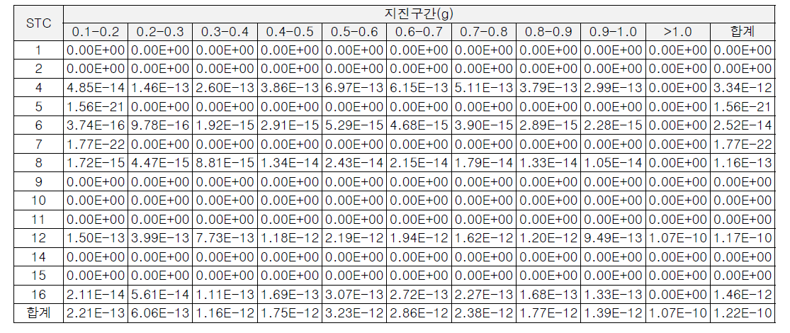 WH900 노형의 전출력 지진사건 STC별 초기사망 개인 평균 리스크