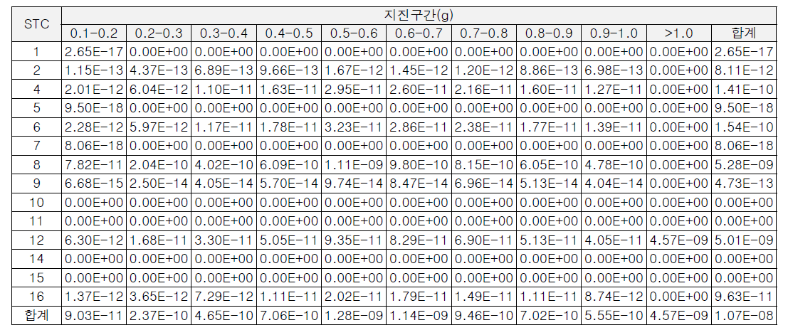 WH900 노형의 전출력 지진사건 STC별 후기암사망 개인 평균 리스크