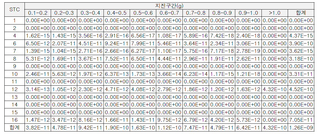 OPR1000 노형의 전출력 지진사건 STC별 초기사망 개인 평균 리스크