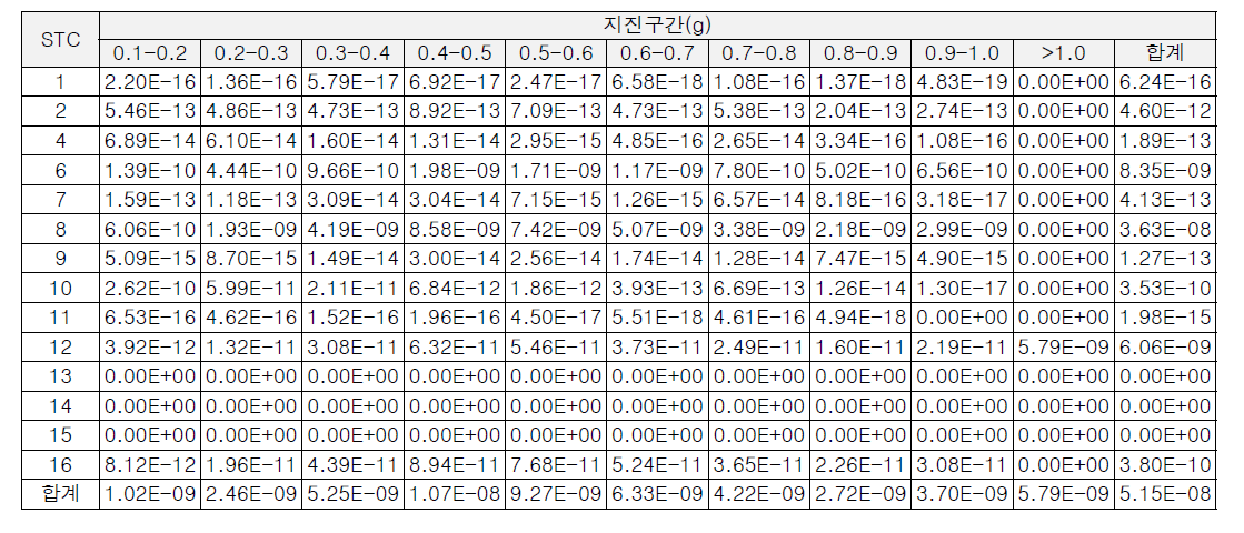 OPR1000 노형의 전출력 지진사건 STC별 후기암사망 개인 평균 리스크