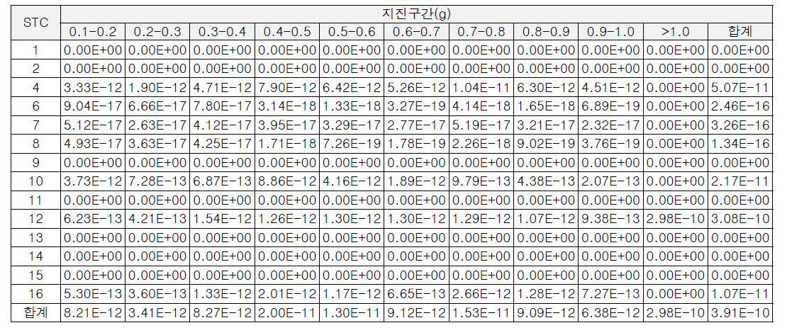 APR1400 노형의 전출력 지진사건 STC별 초기사망 개인 평균 리스크