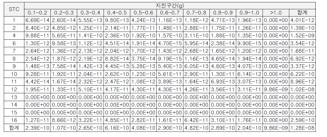 APR1400 노형의 전출력 지진사건 STC별 후기암사망 개인 평균 리스크